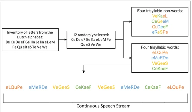 Figure 1. Overview of the Randomization Procedure for the trisyllabic pseudowords used in  the SL tasks