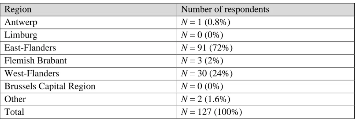 Table 3 Respondents’ region 