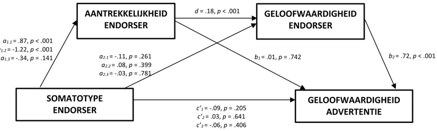 Figuur 2.  Multicategorische sequentiële mediatie-analyse – Hayes, model 6. 