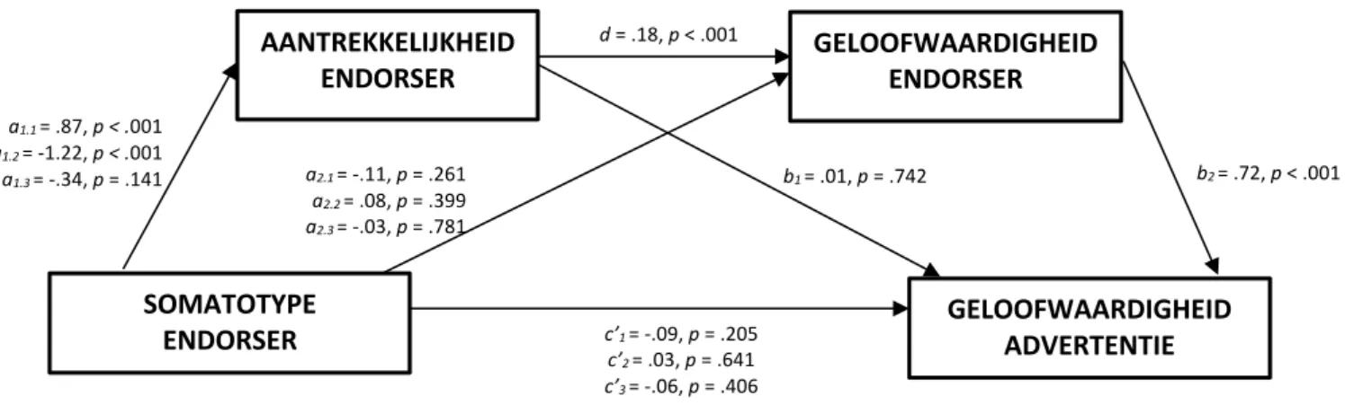 Figuur 2.  Multicategorische sequentiële mediatie-analyse – Hayes, model 6. 