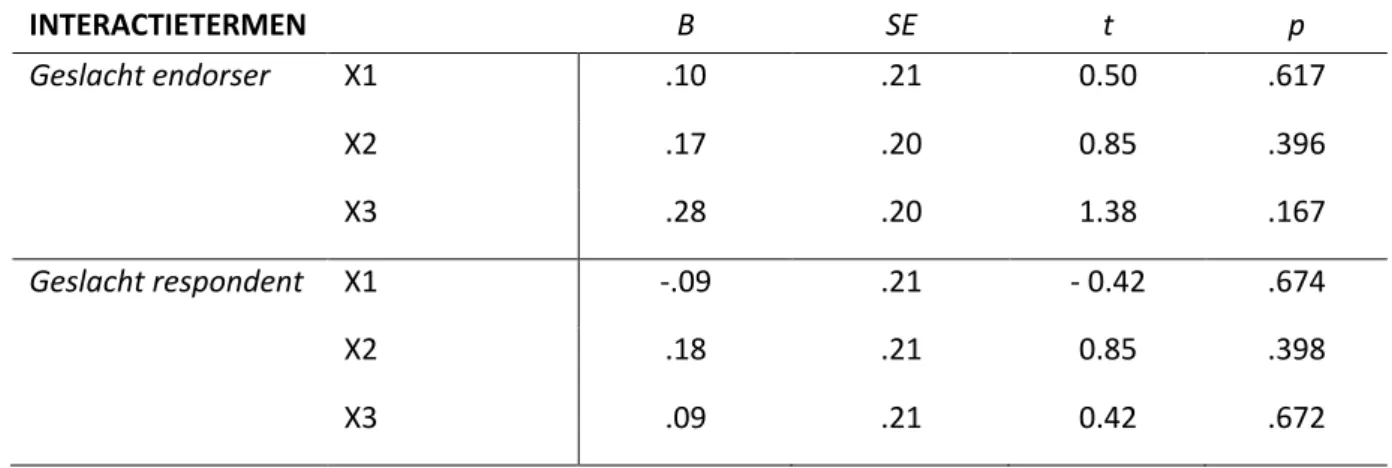 Figuur 3. Interactie-effect tussen het geslacht van de endorser en de advertentie geloofwaardigheid bij mannelijke respondenten