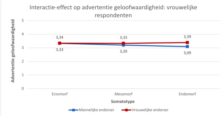 Figuur 4. Interactie-effect tussen het geslacht van de endorser en de advertentie geloofwaardigheid bij vrouwelijke respondenten 