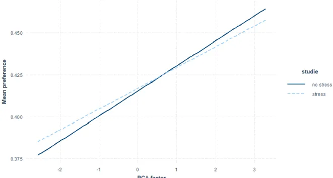 Fig. 6. Non-significant interaction effect between autism factor scores and study predicting  preference for predictability