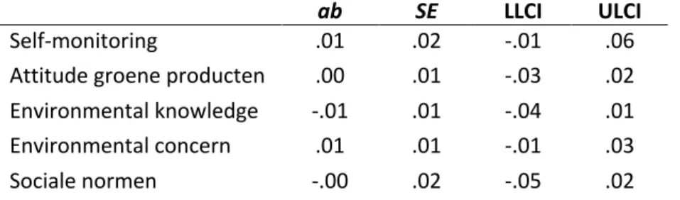 Tabel 1: Resultaten index modererende mediatie (Hayes, 2013; model 14) 