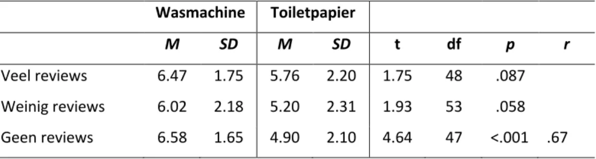 Tabel 3: Gepaarde t-test: Vergelijking van de waargenomen populariteit per product voor elke conditie  Wasmachine  Toiletpapier 