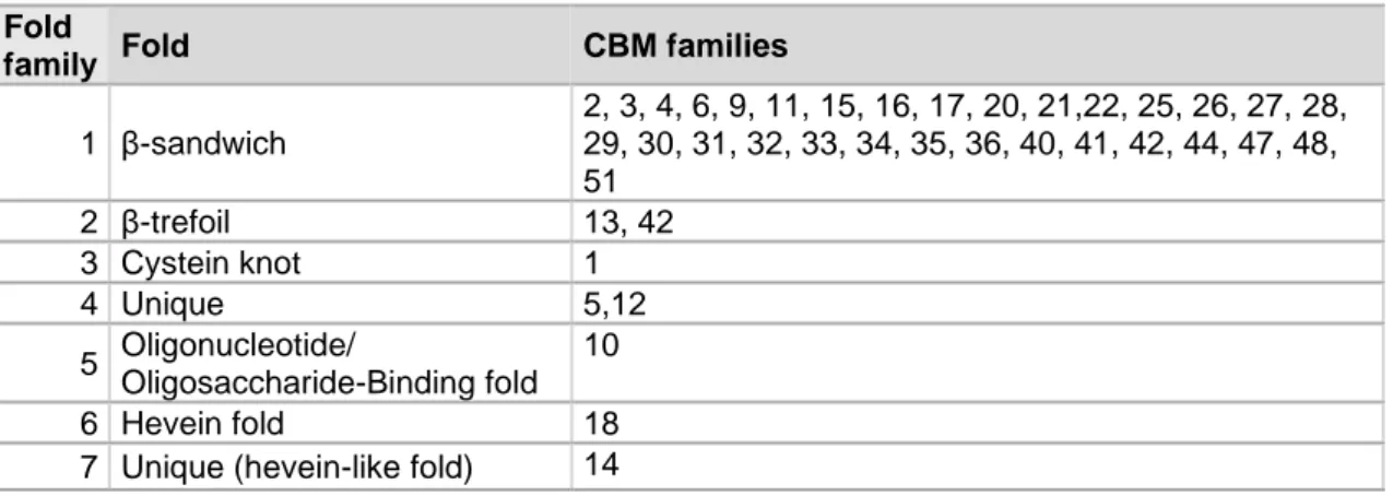 Table 1: Overview of the different fold families and the respective CBM families related to the folds (Guillén et al.,  2010) 