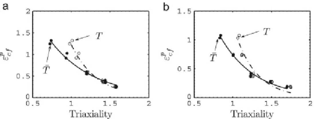 Figure 2.3: Influence of stress triaxiality on the equivalent plastic strain at failure in the middle of the specimen