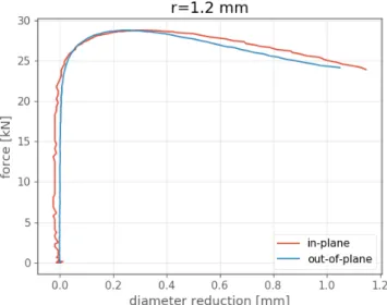 Figure 4.14: Comparison of the diameter reduction to determine the anisotropy