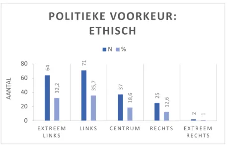 Figuur 4: Beschrijving variabele 'Politieke Voorkeur: Ethisch' 