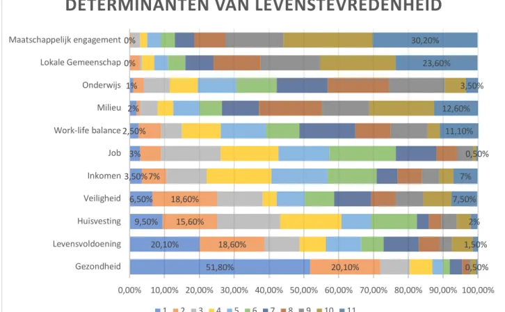 Figuur 5: Beschrijving variabele ‘Determinanten van levenstevredenheid’