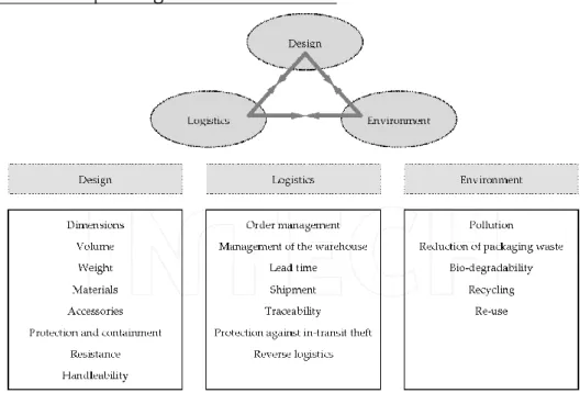 Figuur 1: Raamwerk voor verpakking in de e-commerce (Alberto Regattieri et al., 2014) 
