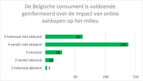 Figuur 11: Informatie aan Belgische consument over de impact van online aankopen op  het milieu