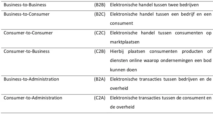 Tabel 1: De zes types van e-commerce (Nemat, 2011) 