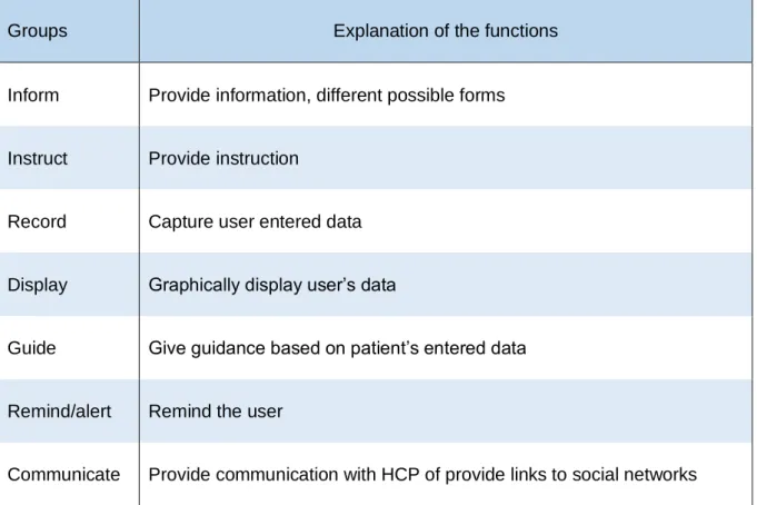 Table 2. Explanation of the different groups of the functionality categorization.(42) 