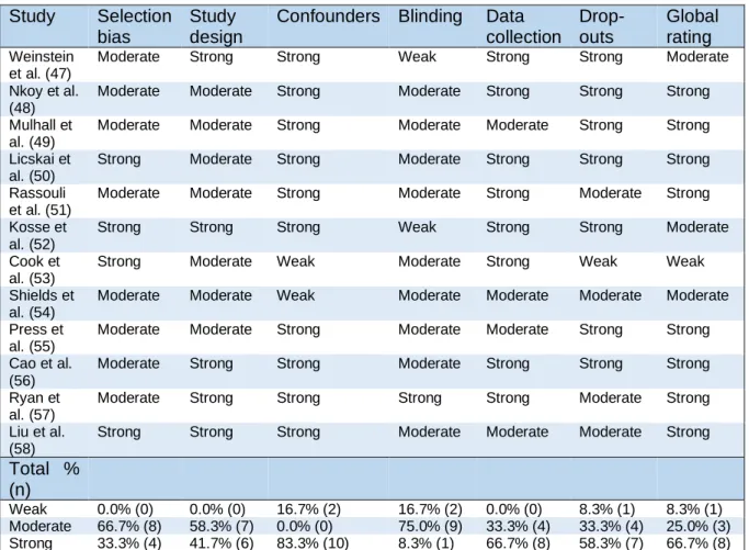 Table 4 gives an overview of the quality assessment of the included studies. 66.7% (n=8) and  33.3%  (n=4)  scored  respectively  moderate  and  strong  on  selection  bias