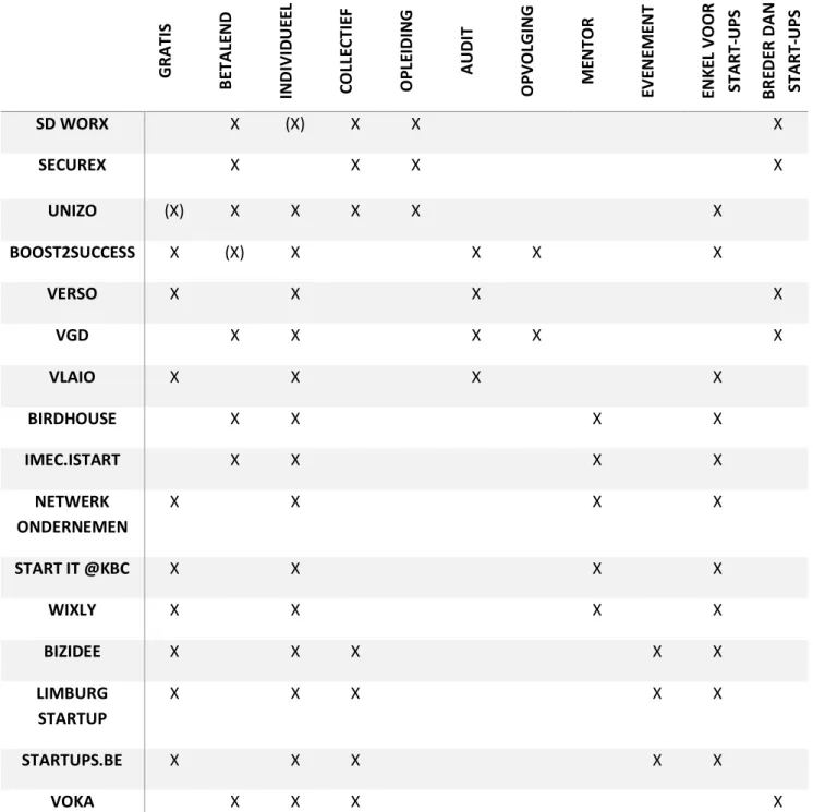 Tabel 1. Kenmerken van de HR-begeleidingsinitiatieven voor start-ups in Vlaanderen 