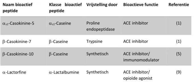 Tabel 2. Overzicht van de ontstaanswijze van een aantal bioactieve peptiden (Naar: Maruyama et al.,  1985 (1); Jolles et al., 1986 (2); Chiba et al., 1989 (3); Bellamy et al., 1992 (4); Meisel &amp; Schlimme,  1994 (5); Yamamoto et al., 1994 (6); Yoshikawa
