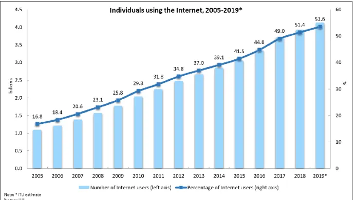 Figuur 1: Evolutie van het aantal internetgebruikers wereldwijd 