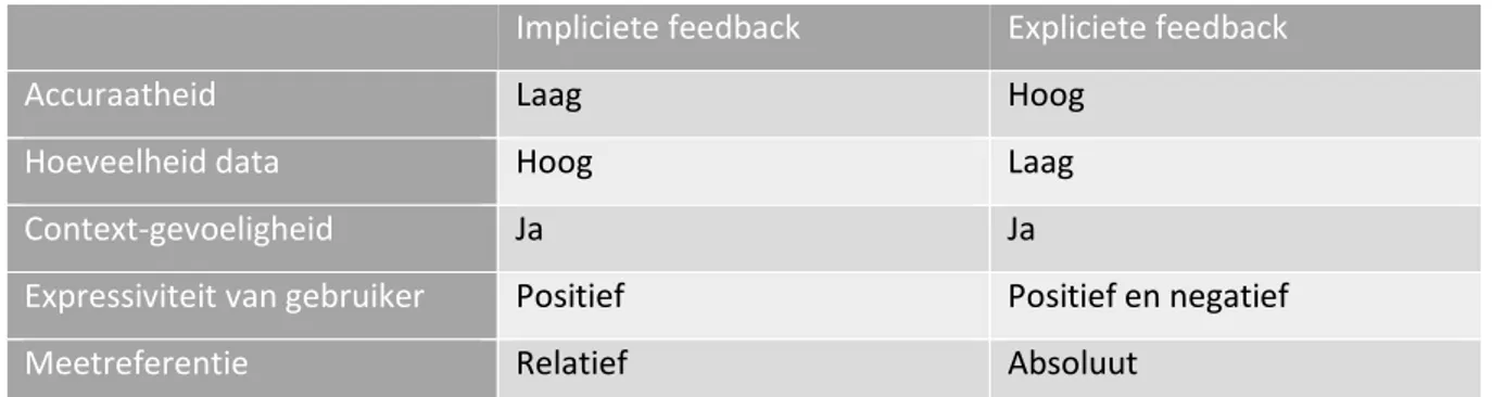 Tabel 2: Vergelijkende tabel impliciete en expliciete feedback (Jawaheer, Szomszor, &amp; Kostkova, 2010) 