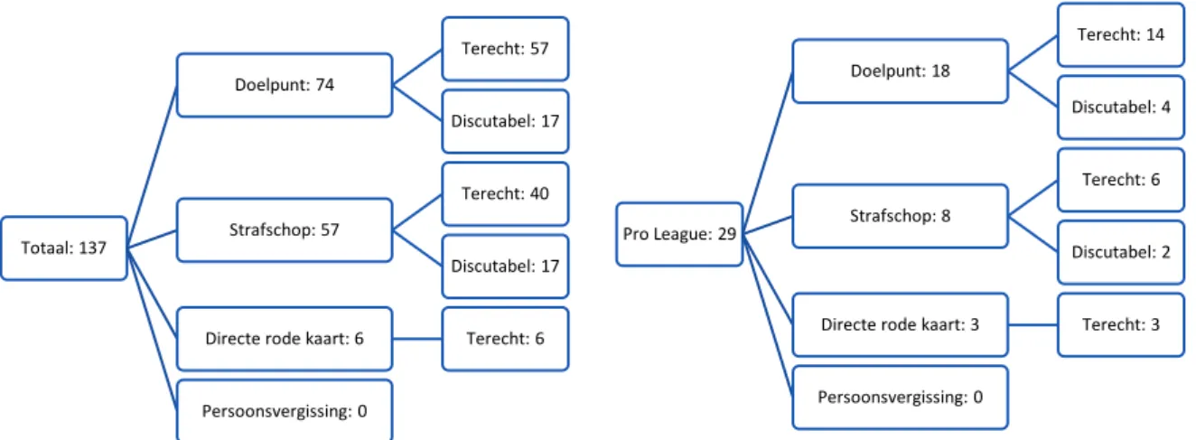 Figuur 2: Totaal aantal VAR-optredens in de Pro  League uitgesplitst over de vier soorten  matchbepalende situaties waarbij de VAR kan  ingrijpen en daarna volgens terechte en discutabele 