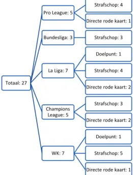 Figuur 7: Het aantal situaties waarbij het discutabel  is dat de VAR niet optreedt onderverdeeld volgens  de beschouwde competities en daarna per 