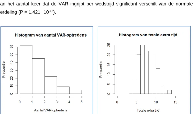 Figuur 8: Histogram van aantal VAR-optredens.  Figuur 9: Histogram van totale extra tijd