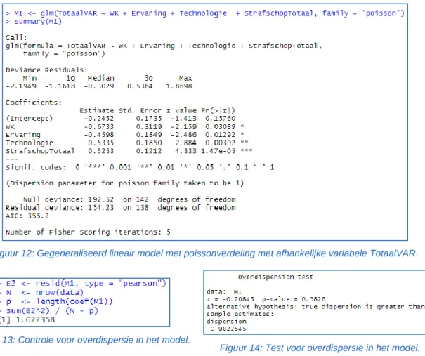Figuur 12: Gegeneraliseerd lineair model met poissonverdeling met afhankelijke variabele TotaalVAR
