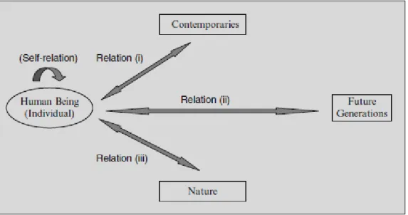 Figuur 2: Relationele componenten duurzaamheid (Becker, 2012) 