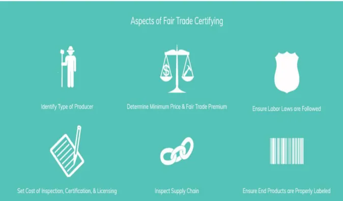 Figuur 3: Aspects of trade certifying (Fairtradewinds, 2019) 