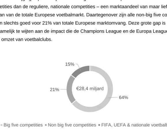 Figuur  3:  marktomvang  (miljard  €)  van  de  Europese  voetbalcompetities  voor  het  seizoen  2017-2018  (Deloitte, 2019) 