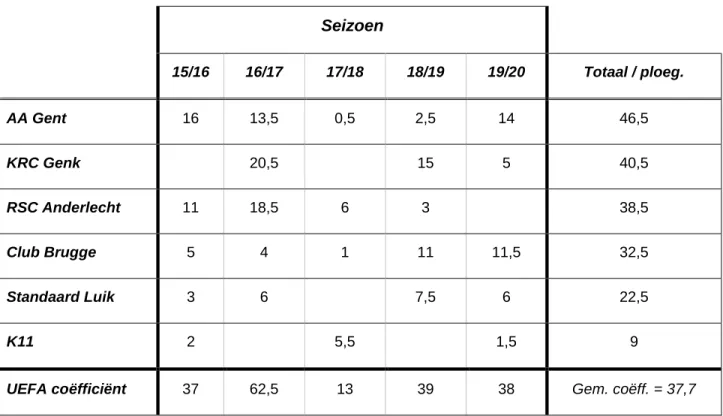 Tabel 6: De samenstelling van de UEFA coefficient van het seizoen 2019-2020 (SOURCE) 