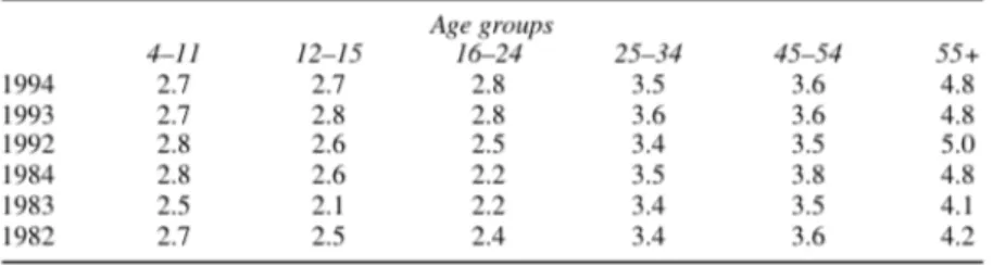 Tabel 2: Schermtijd kinderen (IBA/BARB/AGB, 1982-1984; Taylor Nelson AGB/BARB/AGB Television, 1992-1994)  Hoewel Gunter en Gunter (2019) geloven in de positieve effecten van televisie op kinderen, blijft het  aantal  studies  dat  de  nadelige  effecten  v