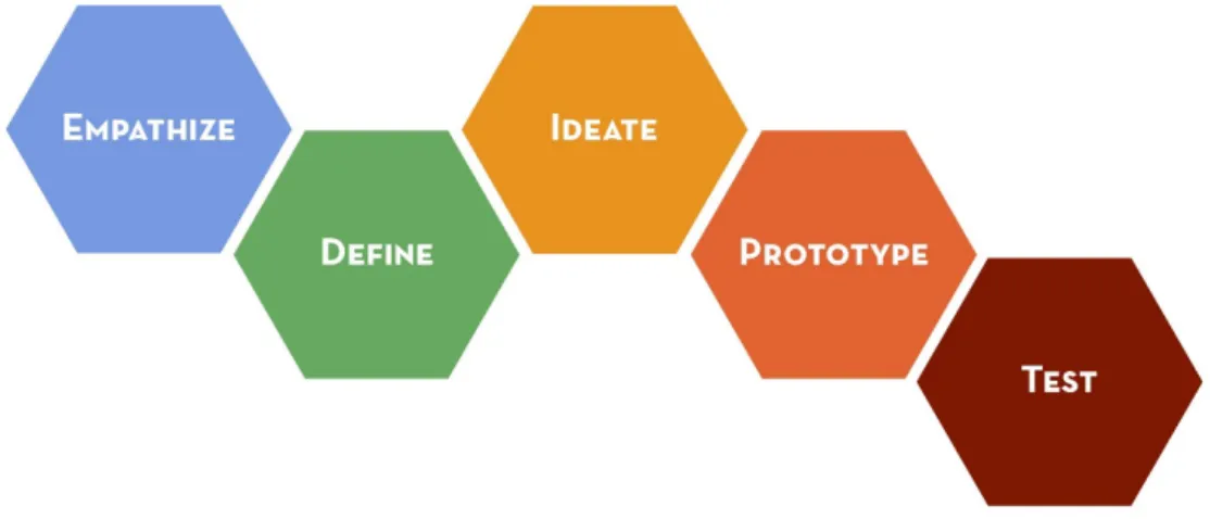 Figuur 13: Design thinking model van The Hasso Plattner Insitute of Design in Stanford [100]