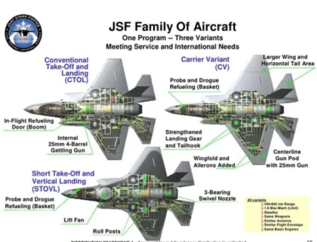 Figuur 1: JSF Family of Aircraft (Congressional research service, 2020) 