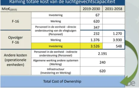 Figuur 5: Kostenraming (Defensie, 2016) 