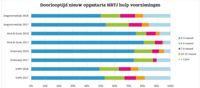 Figuur  3  geeft  de  wachttijd  weer  vanaf  het  moment  dat  de  jongere  op  de  wachtlijst  van  een  organisatie komt en de effectieve opstart van hulp binnen NRTJ