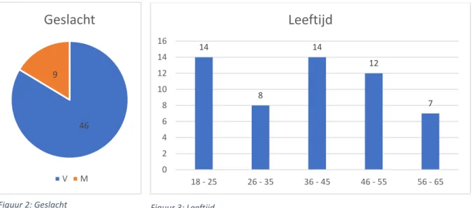 Figuur 3: Leeftijd 