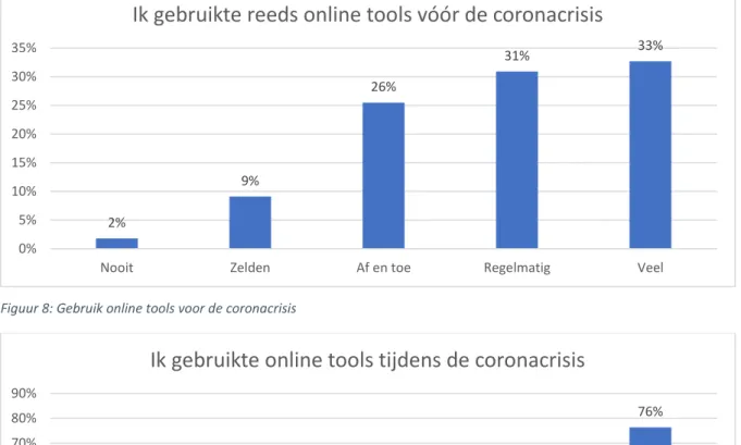 Figuur 8: Gebruik online tools voor de coronacrisis 