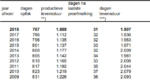 Figuur 2: Levensproductie van stamboekkoeien per jaar van afvoer. Uit:  2
