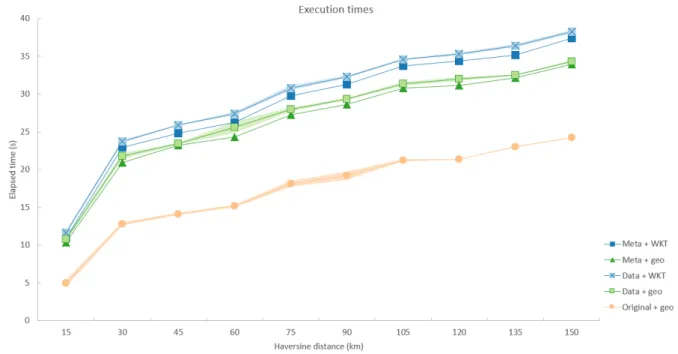 Figuur 7.1: Resultaten van de totale uitvoeringstijden bij benchmarking tussen de verschillende aanpakken