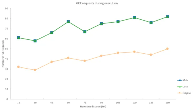 Figuur 7.3: Resultaten van het aantal tile requests bij benchmarking tussen de verschillende aanpakken