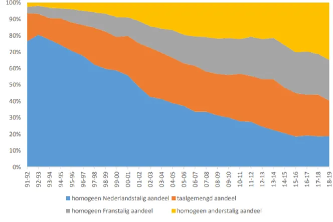 Figuur 1. Evolutie gezinstaal secundair onderwijs 1991-2019 (Vlaamse Gemeenschapscommissie, 2019)