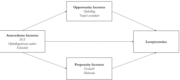 Figuur 3  Beïnvloedende factoren van drop-out, gebaseerd op het Opportunity-Propensity Model van  Byrnes en Miller (2007)