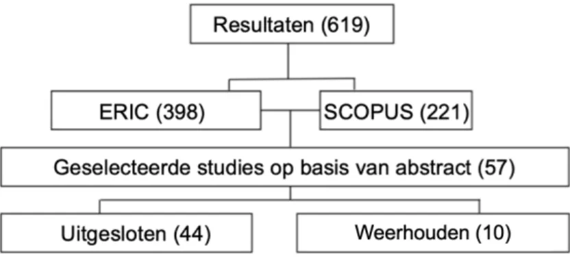 Figuur 1: De resultaten van het zoekproces met het aantal geselecteerde studies per fase