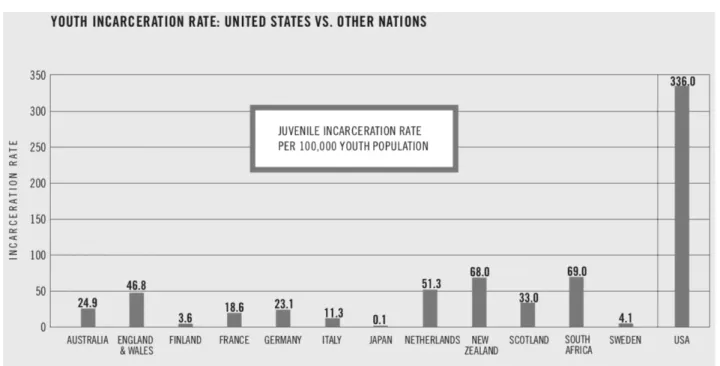 Figuur 2. Youth incarceration rate: united states VS. other nations (Mendel, 2012, pp