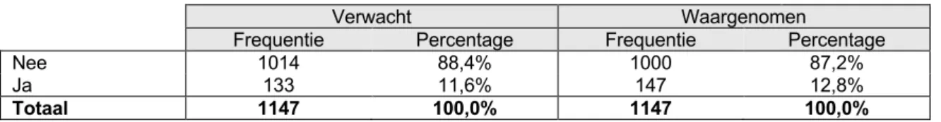 Tabel 8 Frequentietabel responsanalyse credits 