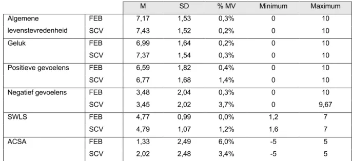 Tabel 20 Centrum- en spreidingsmaten algemeen subjectief welzijn bij de huidige resultaten en de SCV-survey  (Verlet, 2019) 