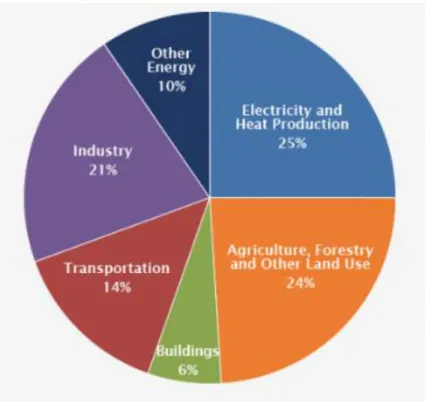 Figuur 3: Procentaandeel emissies per economische sector van de globale uitstoot (US EPA,  2016)