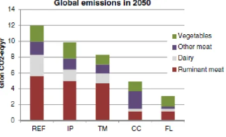 Figuur 6: Globale voedsel-gerelateerde emissies van landbouw in verschillende scenario’s  voor 2050 (REF Reference, IP Increased productivity, TM Technical mitigation, CC Climate  carnivore, FL Flexitarian) (Hedenus et al., 2014, p