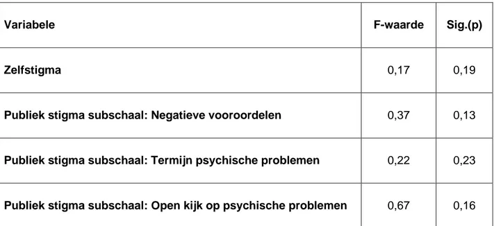 Tabel 6: Univariate interactie-effecten bij stigma 